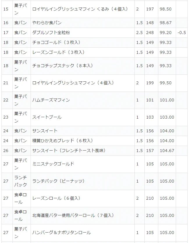 ヤマザキ春のパン祭りを攻略！効率よくポイントをゲットしてお皿をもらおう♪