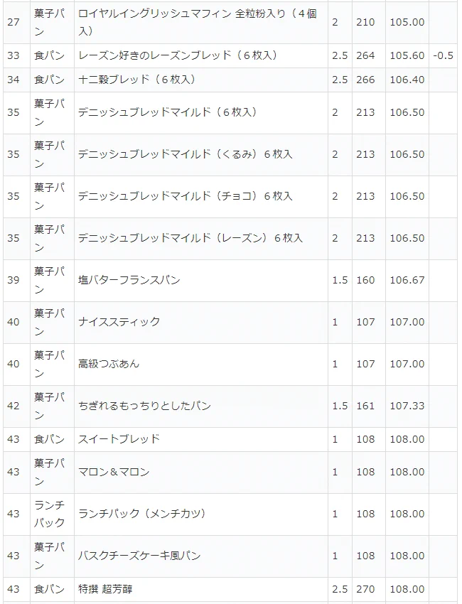 ヤマザキ春のパン祭りを攻略！効率よくポイントをゲットしてお皿をもらおう♪