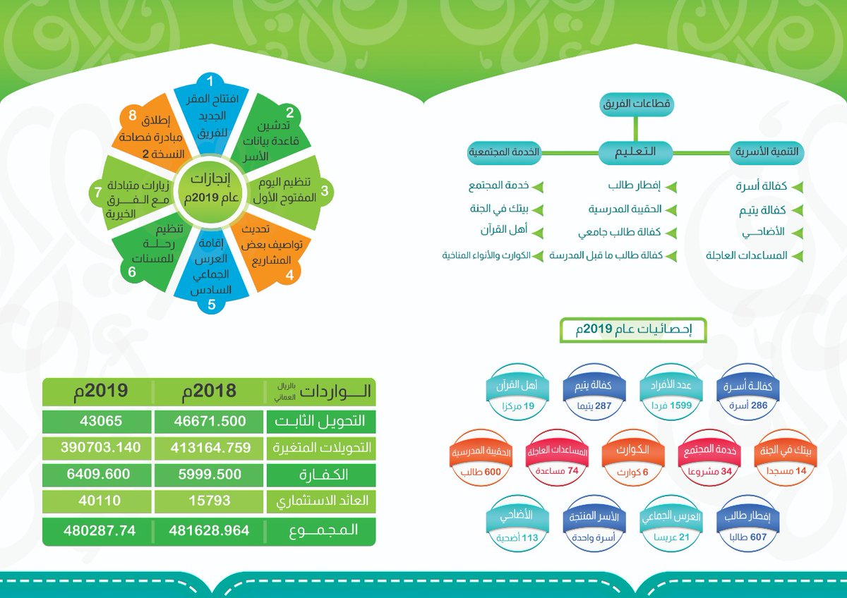 التقرير السنوي المالي  2019م
#إيلاف
_________

*نرسم البسمة في حياتكم بطرق متعددة*

🍀🍀🍀🍀🍀🍀

📱قنوات التواصل :
تويتر: manahteam
انستجرام :manahteam
واتس اب:96719630
فيس بوك: فريق منح للأعمال الخيرية