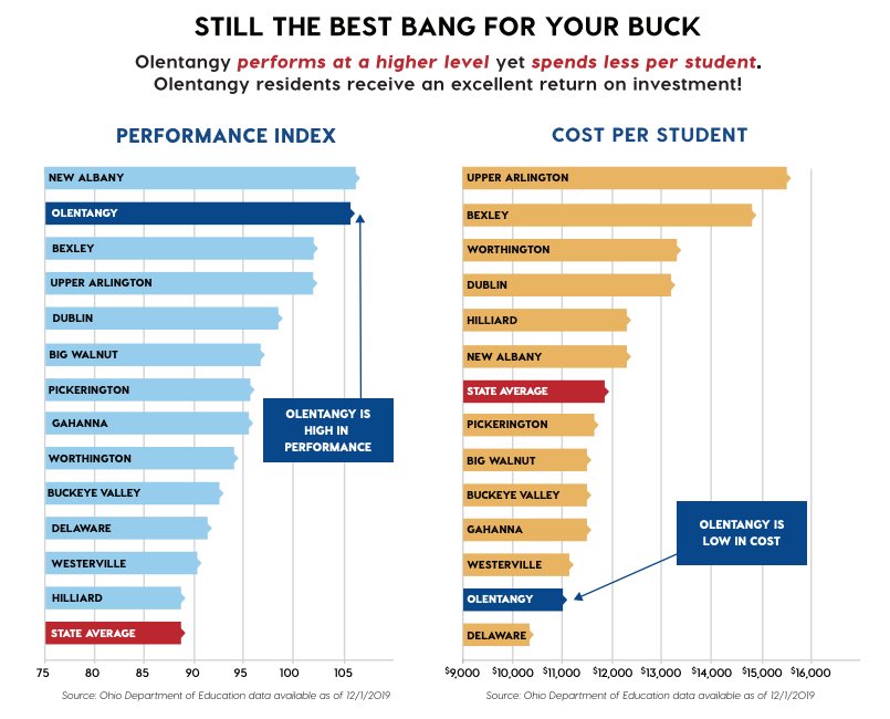 This is from Ohio Dept of Education ... pretty interesting when you consider there are 4 high schools in ⁦<a href="/OlentangySD/">Olentangy Schools</a>⁩ !!  That’s a lotta kids!