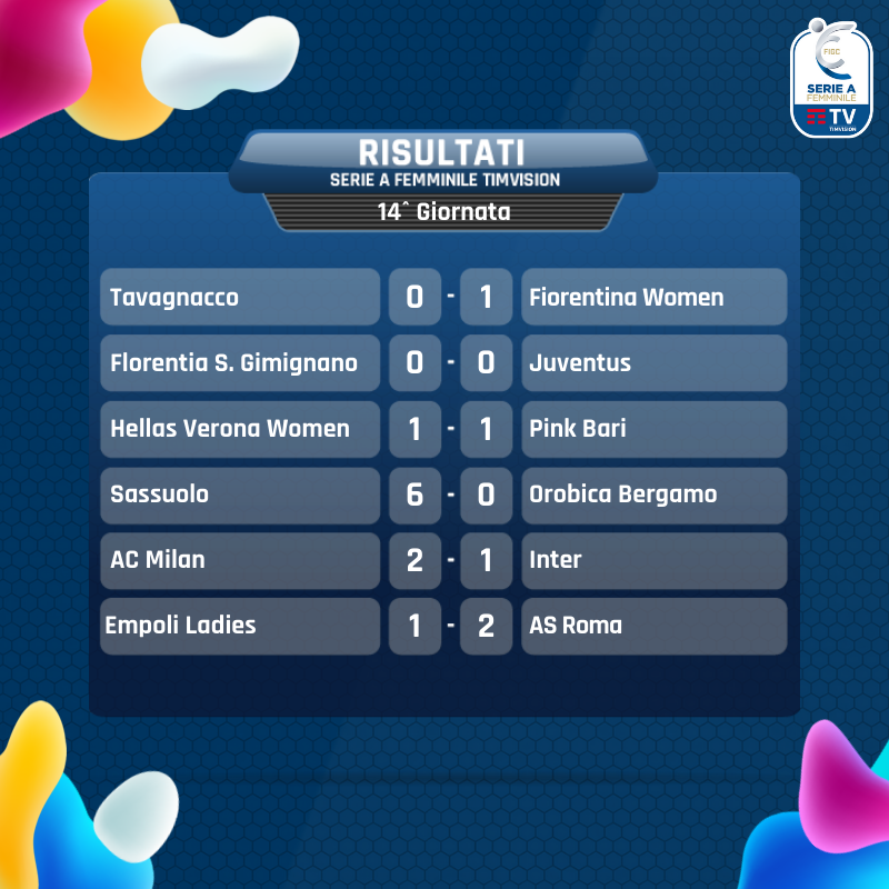 SerieA_Women's tweet photo. ✅ 1⃣4⃣° #SerieAFemminile @TIM_vision: in grafica i risultati del weekend e la classifica aggiornata 👇
Marcatori ➡️ https://t.co/uS6pFyWXuG
#CalcioFemminile https://t.co/o4mphXkJGc