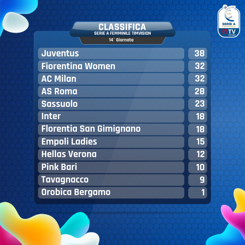SerieA_Women's tweet photo. ✅ 1⃣4⃣° #SerieAFemminile @TIM_vision: in grafica i risultati del weekend e la classifica aggiornata 👇
Marcatori ➡️ https://t.co/uS6pFyWXuG
#CalcioFemminile https://t.co/o4mphXkJGc
