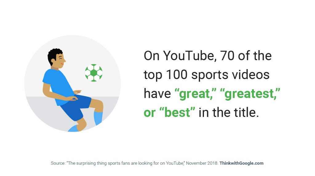 On YouTube, 70 of the top 100 sports videos have “great,” “greatest,” or “best” in the title.

Source: “Why you remembered that YouTube ad.” October https://goo.gle/31hbqVh
