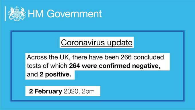UPDATE on #coronavirus testing in the UK:

As of 2pm on Sunday 2 February 2020, a total of 266 tests have concluded:

264 were confirmed negative.
2 positive.

Updates will be published at 2pm daily until further notice.

For latest information visit:

https://gov.uk/coronavirus