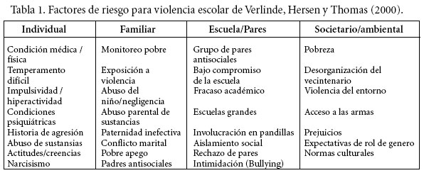 DarwinGuapi's tweet photo. Segun verline, Hersen y Thomas en el 2000 realizaun cuadro comparativo de riesgos de violencia en todos sus niveles https://t.co/saWcBF3XZX