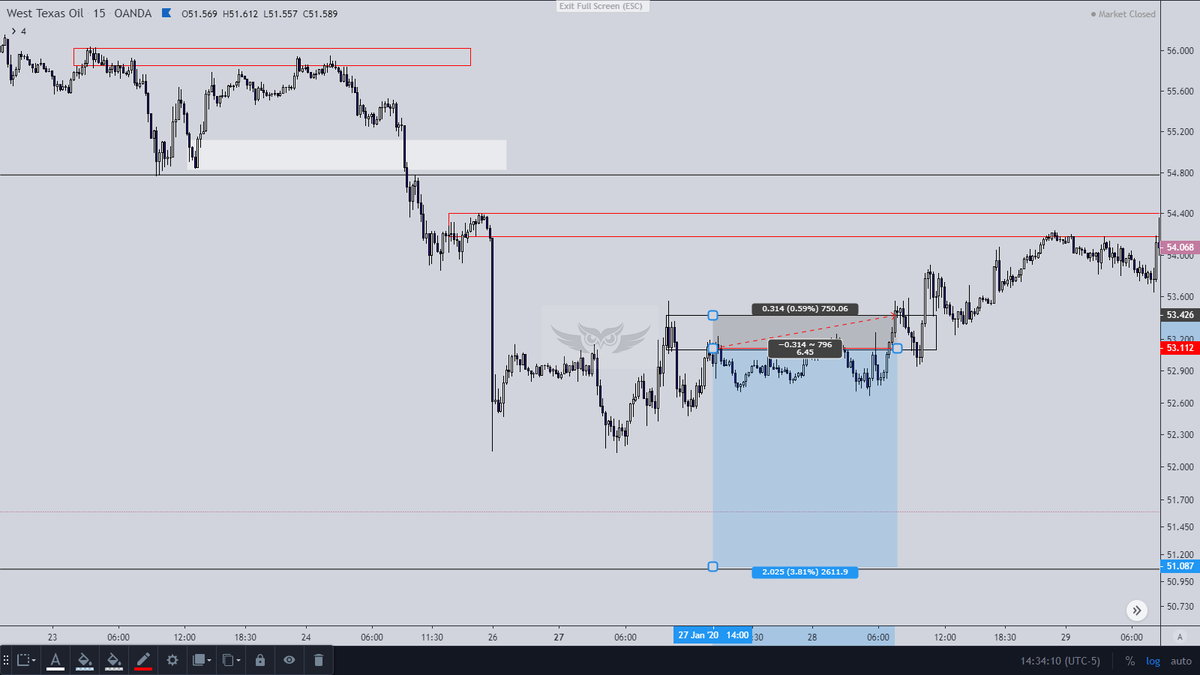 Jan 4th Week Trade Results: $Wti -1R $Xauusd 5.3R $Eurusd 6R #Us30 4.2R $Eurusd 8R $Eurusd 4.8RTotal R: 28.3-1 = 27.3RUnrealized R from Euro Open Trade : 12.5RJan Month Total R : 11.9+27.3=39.2RUnrealized R : 12.5RReady for Feb Month