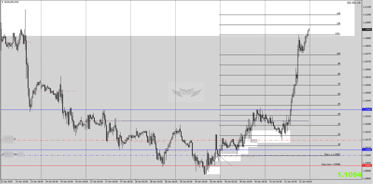 Jan 4th Week Trade Results: $Wti -1R $Xauusd 5.3R $Eurusd 6R #Us30 4.2R $Eurusd 8R $Eurusd 4.8RTotal R: 28.3-1 = 27.3RUnrealized R from Euro Open Trade : 12.5RJan Month Total R : 11.9+27.3=39.2RUnrealized R : 12.5RReady for Feb Month