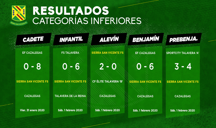 ¡Guarden este tweet porque es histórico! 😍

✅ El #Sénior subcampeón de la Fase Regular en su debut en Tercera División y las #CategoríasInferiores logrando el pleno de victorias por primera vez esta temporada ✨

#DelSierraSoy #UnMismoEspíritu #JuntosHacemosEscuela