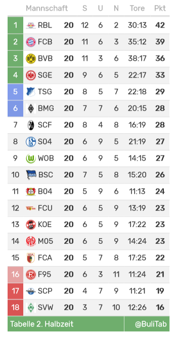 BuliTab's tweet photo. Die 2. Halbzeit: Wenn nur die Minuten 46 bis 90 zählen, wäre das die Tabelle!
#BSC #S04 #F95 #SGE #BVB #FCU #M05 #FCB #FCA #SVW #TSG #B04 #RBL #BMG #KOE #SCF #SCP #WOB https://t.co/rdVTSG5hSz