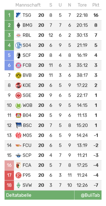 BuliTab's tweet photo. Was wurde in der zweiten Halbzeit aufgeholt oder verloren?
#BSCS04 #F95SGE #BVBFCU #M05FCB #FCASVW #TSGB04 #RBLBMG #KOESCF #SCPWOB https://t.co/UXhNG0xpRI