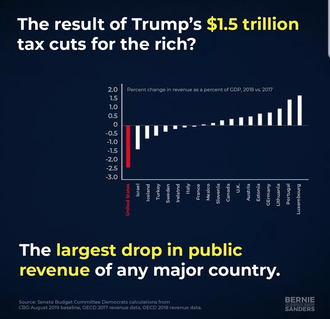 IHaveaVoice9's tweet photo. @optimisthawg13 @FlandinaRobert @usminority @vicvicious068 @realDonaldTrump Not quite. Everything you just said was a biased statement. These are just a few counter points. And frankly if taking care of our people and creating an America that doesn't profit off of the misfortunes of other then socialism then so be it. https://t.co/Y30zNiIloY