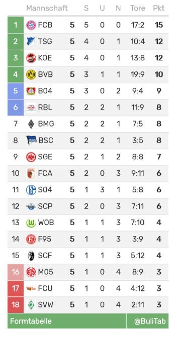 BuliTab's tweet photo. Formtabelle - die letzten 5 Spiele!
#BSCS04 #F95SGE #BVBFCU #M05FCB #FCASVW #TSGB04 #RBLBMG #KOESCF #SCPWOB https://t.co/dy8tYjW3ZT