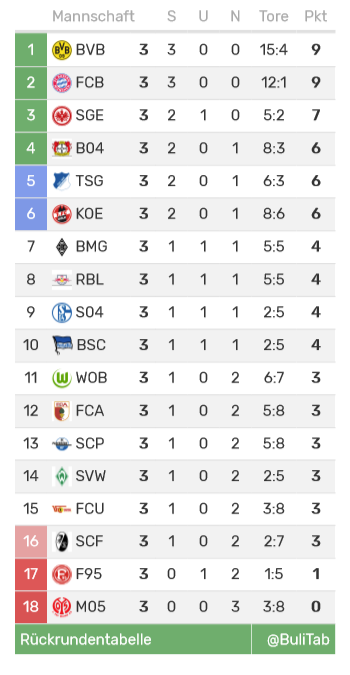BuliTab's tweet photo. Die Rückrundentabelle!
#BSC #S04 #F95 #SGE #BVB #FCU #M05 #FCB #FCA #SVW #TSG #B04 #RBL #BMG #KOE #SCF #SCP #WOB https://t.co/3DjKgQmSlG