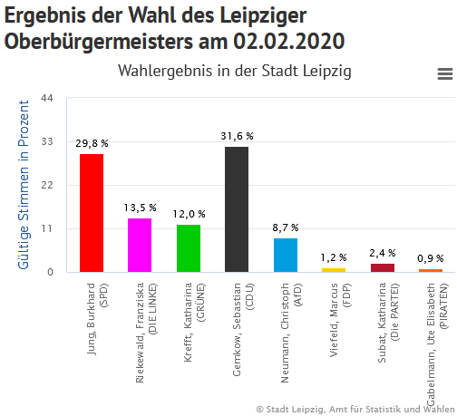 Säulendiagramm des Wahlergebnisses der Oberbürgermeisterwahl in Leipzig am 2. Februar 2020