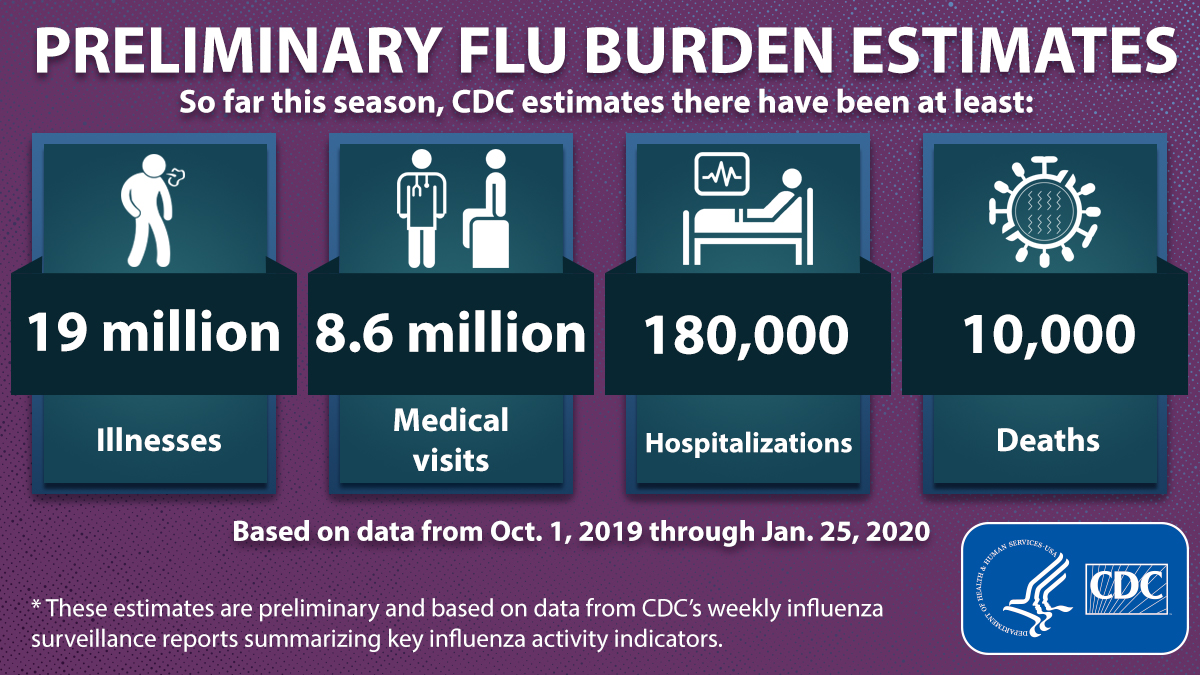 CDC estimates that from Oct. 1 - Jan. 25, at least 10,000 people died from #flu and 180,000 people were hospitalized with flu. 

Learn the emergency warning signs and seek immediate medical attention for any of them: bit.ly/2ZPBiGY