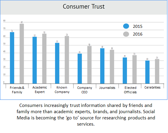 theintcell's tweet photo. Your customers are relying on friends/family to get informed. #INTCELLMethod builds that trust https://t.co/tzeKo20uvr #socialselling https://t.co/0G1s3g7LMz
