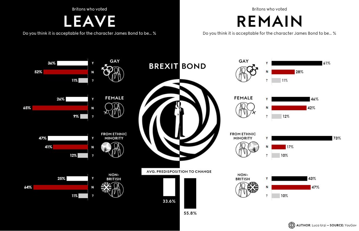 🕵️🍸Is it acceptable for #JamesBond to be gay, female or from an ethnic minority? Depending on what they voted for #Brexit, Britons seem to have different ideas... (but they all agree that 007 should remain British!) 🍸🕵️

▶️tabsoft.co/2uXZwn4

#MakeoverMonday #Dataviz