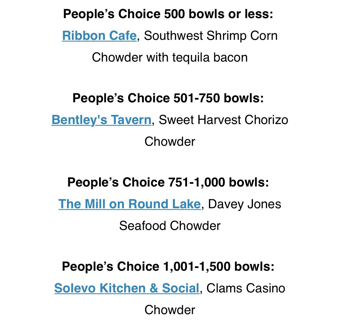 saratogaNOW's tweet image. It’s official! The results are in. Here’s are the @VisitSaratogaNY winners of #Chowderfest 2020! Congrats to #RibbonCafe, #Bentleystavern, #TheMillatRoundLake, #solevokitchen, @wesleysaratoga, @marriotbonvoy, @partingglasspub, @dangossaratoga, @sweetmimiscafe, #bookmakers
