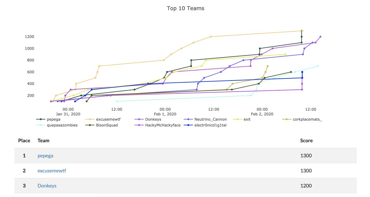 tamas_dxw's tweet image. So,what the hell happened around 10am? #metasploitctf