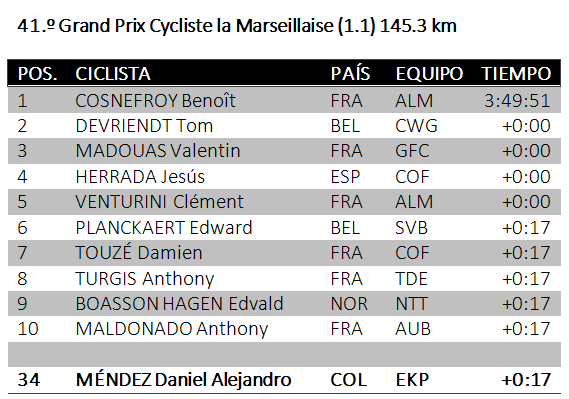 Sonja_Neteu's tweet photo. 🇫🇷#GPLM2020 GP la Marseillaise 145.3km
1🇫🇷COSNEFROY Benoît ALM 3:49:51
2🇧🇪DEVRIENDT Tom CWG+0
3🇫🇷MADOUAS Valentin GFC+0
4🇪🇸HERRADA Jesús COF+0:
5🇫🇷VENTURINI Clément ALM+0
6🇧🇪PLANCKAERT Edward SVB+0:17
7🇫🇷TOUZÉ Damien COF+0:17
8🇫🇷TURGIS A. TDE+0:17
~
34🇨🇴MÉNDEZ Daniel EKP+0:17 https://t.co/o7DR8DjFik