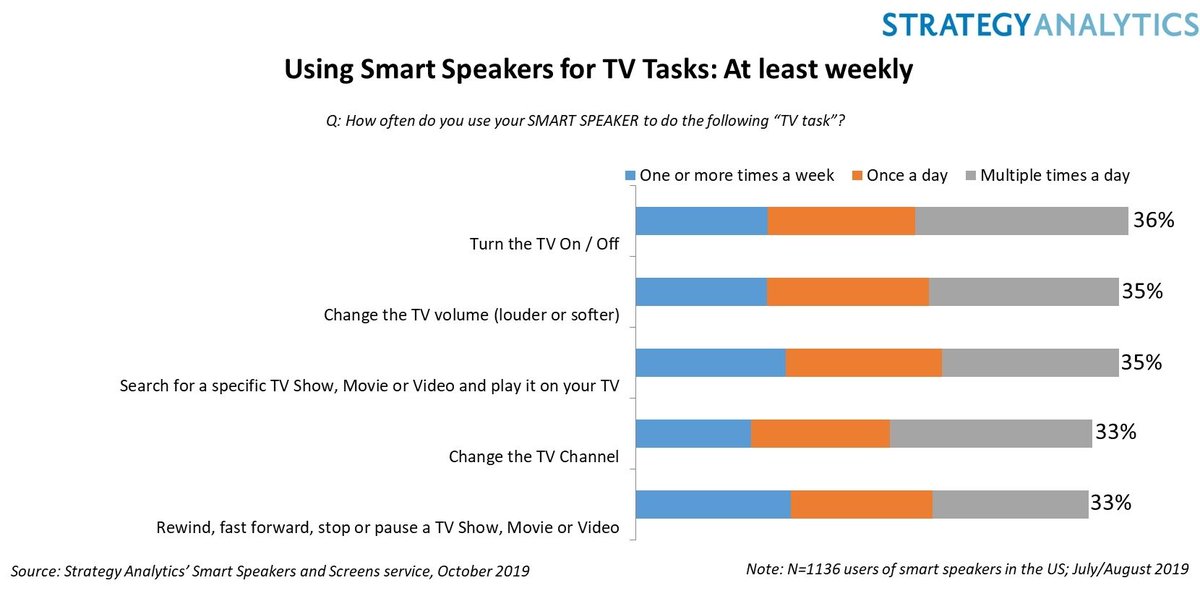 Does hey Google, turn off the living room TV sounds familiar to you? 52% of U.S. Smart Speaker owners are controlling TV with voice. buff.ly/390InZ1
