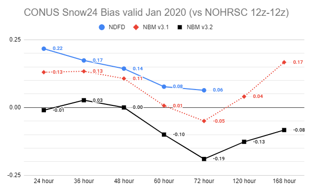 jpcstorm's tweet photo. Improvements to #NBM v3.2 snow forecasts thanks to all the feedback from WPC/WWE and WFOs and the NBM Science Advisory Group. Here is January 2020 verification versus NOHRSC 24 hour snow amounts. #EvolveNWS https://t.co/xVjfwkOjkC