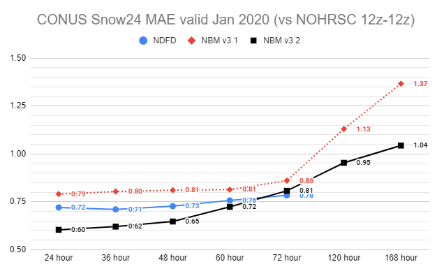 jpcstorm's tweet photo. Improvements to #NBM v3.2 snow forecasts thanks to all the feedback from WPC/WWE and WFOs and the NBM Science Advisory Group. Here is January 2020 verification versus NOHRSC 24 hour snow amounts. #EvolveNWS https://t.co/xVjfwkOjkC