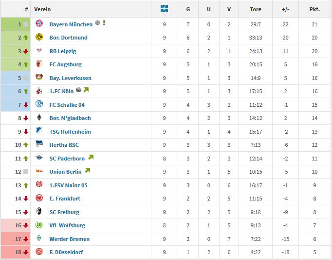 Transfermarkt A Twitter Wir Prasentieren Die Gisdol Tabelle