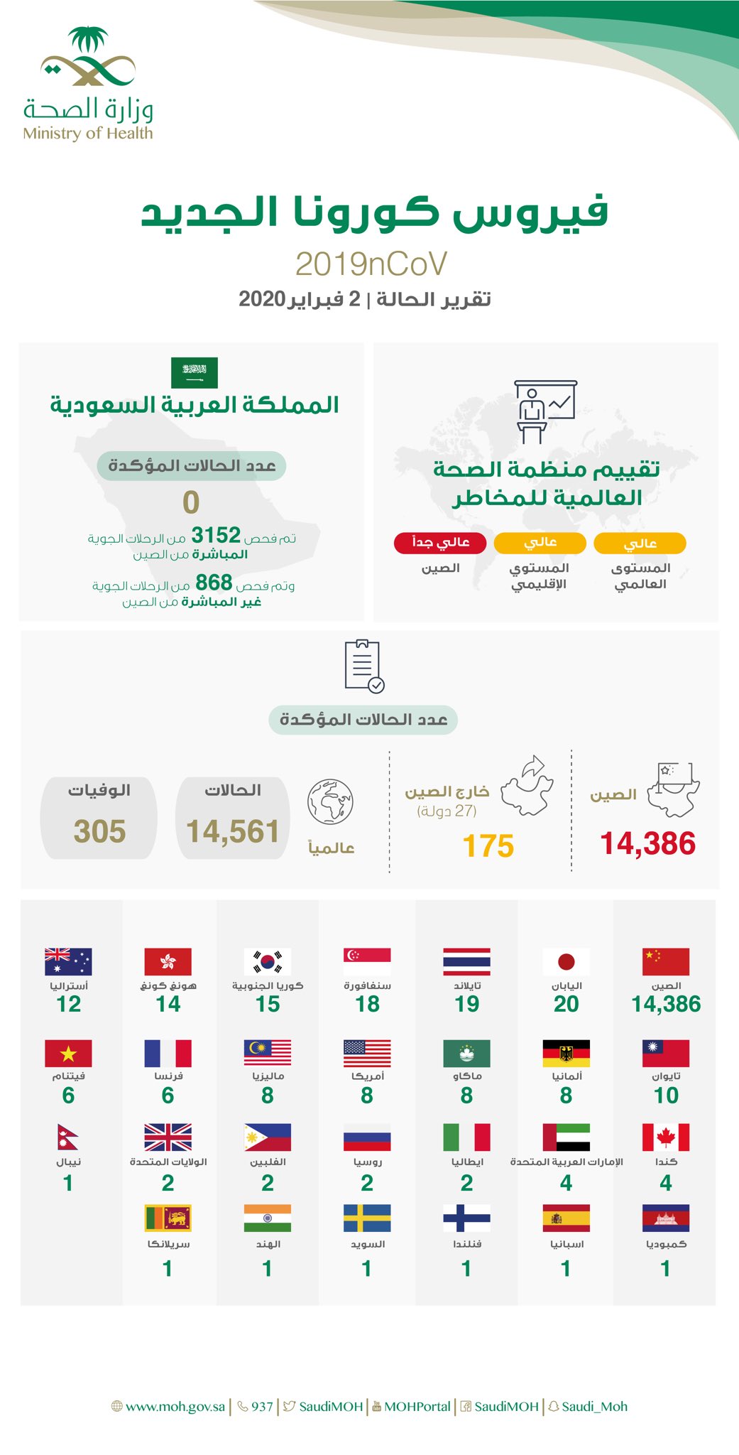 عدد اصابات كورونا في السعوديه