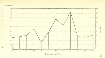 A graph from "Manuel de géographie commerciale. Étude économique des différentes parties du monde, et particulièrement de la France” in the British Library