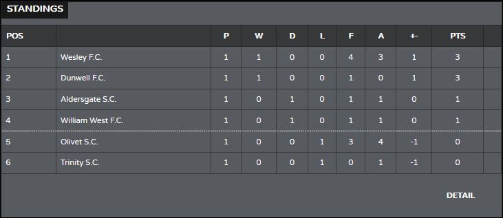 This is how the table looks after week 1 matches 
@ano_jnr @_owurakuampofo @HarunaMubarak3 @Bill_Eshun @joyonlineghana @JoySportsGH