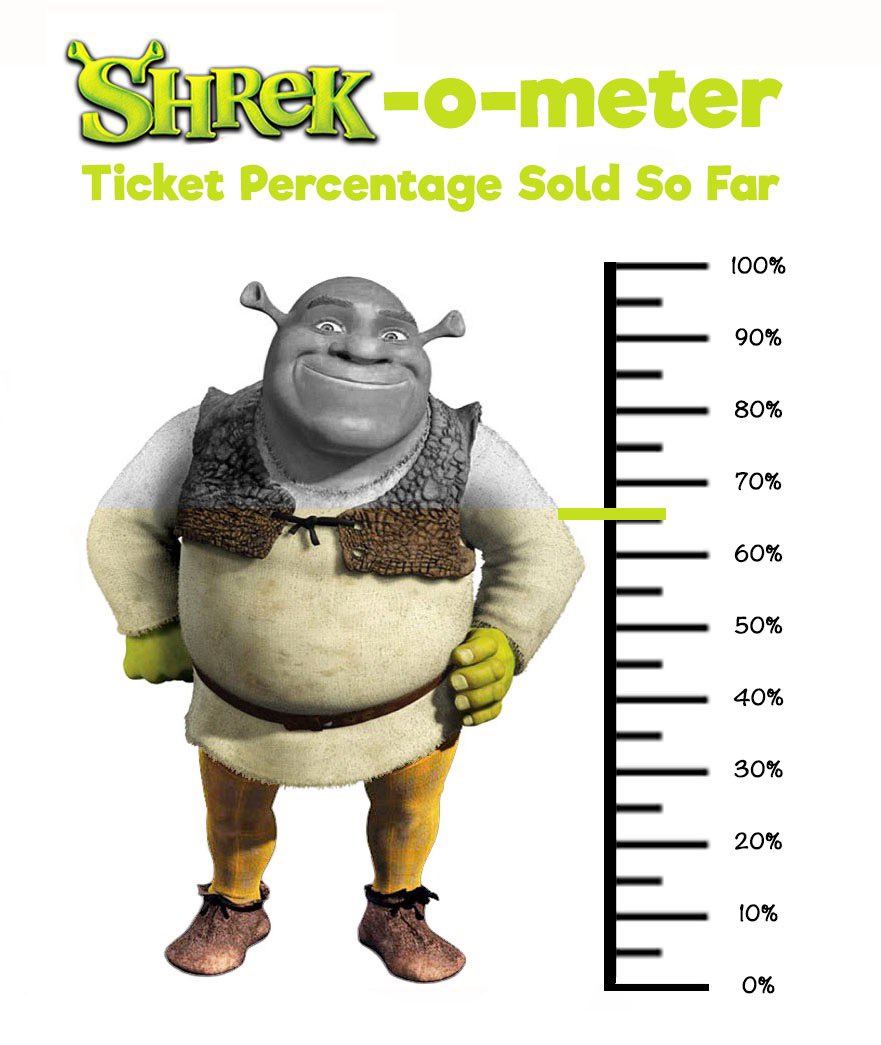 OUR SHREK-O-METER IS WELL AND TRULY FILLING UP!! Saturday Matinee SOLD OUT, Friday SOLD OUT, Saturday night has 7 seats left &amp; with the other nights are all over 3/4 sold, DON’T DELAY GET YOUR TICKETS TODAY!! Link in bio to buy or visit <a href="/theforumbarrow/">The forum Barrow</a> 💚🎶 #AbbeyMusicalSociety