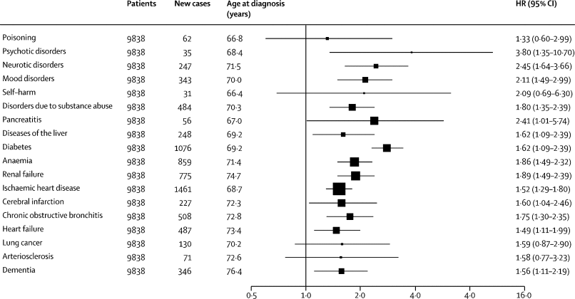 Associations between low versus high socioeconomic status (based on occupational position) with subsequent new-onset diseases and health conditions in Whitehall II replication cohort