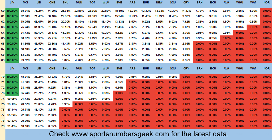SportsNmbrsGeek's tweet photo. @SpursOfficial https://t.co/3wIrdujqDr showed that before today's match began, the Spurs had only 3.81% of their remaining possible outcomes to finish the PL season earning at least 70pts. A Win 2day pushes that # up to 6.67%. %s change after end of each match so check back for the latest #s. https://t.co/IEl9l9aThg