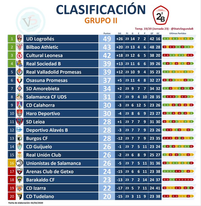 J23; CULTURAL LEONESA-UD LOGROÑÉS, Domingo 2 de febrero a las 17:30h - Página 8 EPylEj4W4AINrAm?format=jpg&name=small