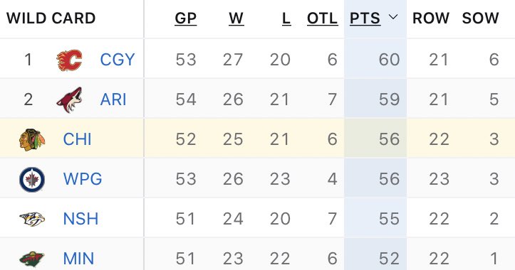 BlkHwkNationCHI's tweet photo. The #Blackhawks are only three points out of a wild card spot. https://t.co/tuOtuSazZN