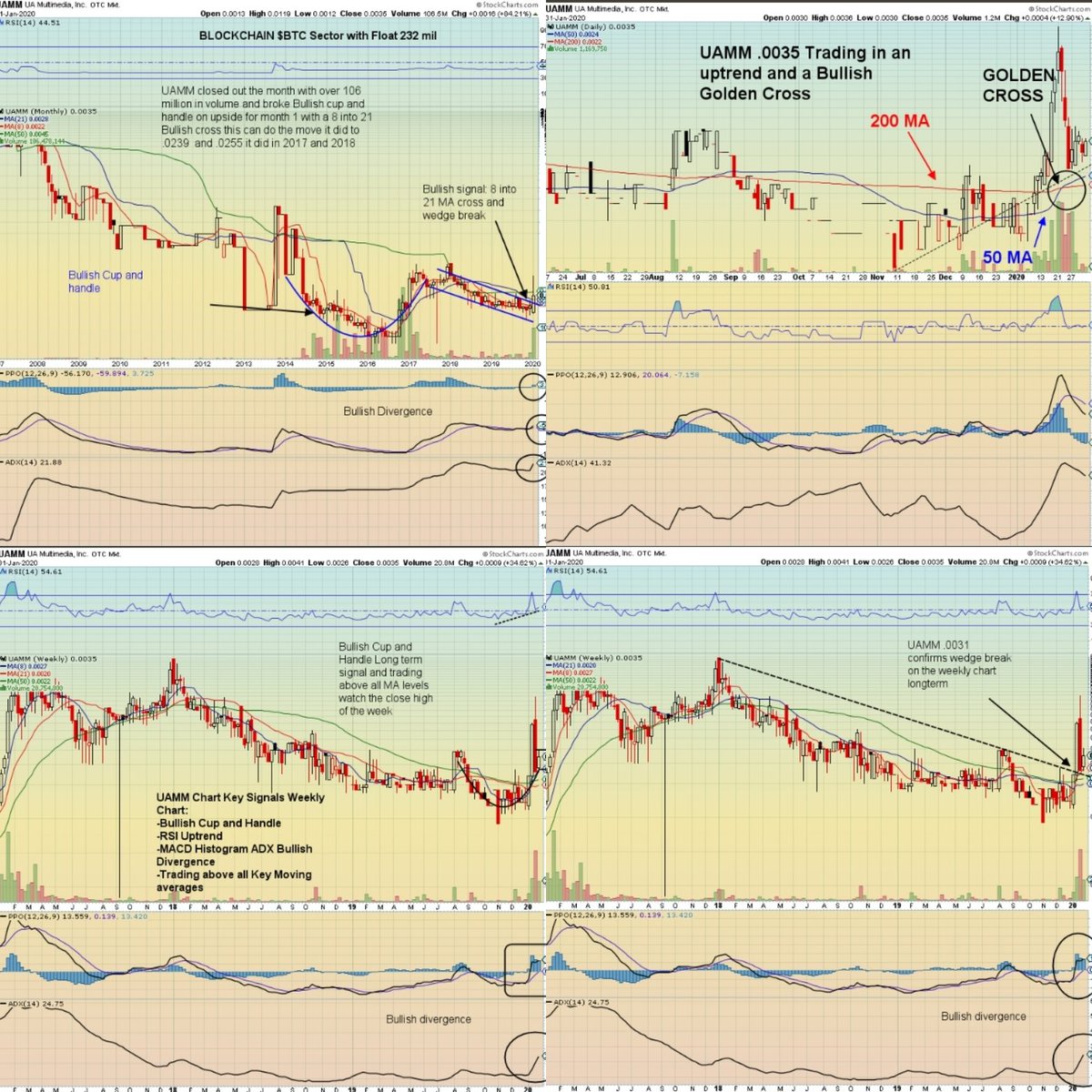 RadioSilentplay's tweet photo. $UAMM .0035 Huge News!:
-All crypto rallying on weekend and #bitkam is up 72% on day
- #Bitkam #2 Biggest Gainers
-CEO Michael Lajtay advisor Bitkam
-Bitkam exchange launch coming! Bitkam added #SWFTblockchain network
-ERC20 tokens coming on Ethereum blockchain!
-Charts bullish https://t.co/b3i6wllaxl