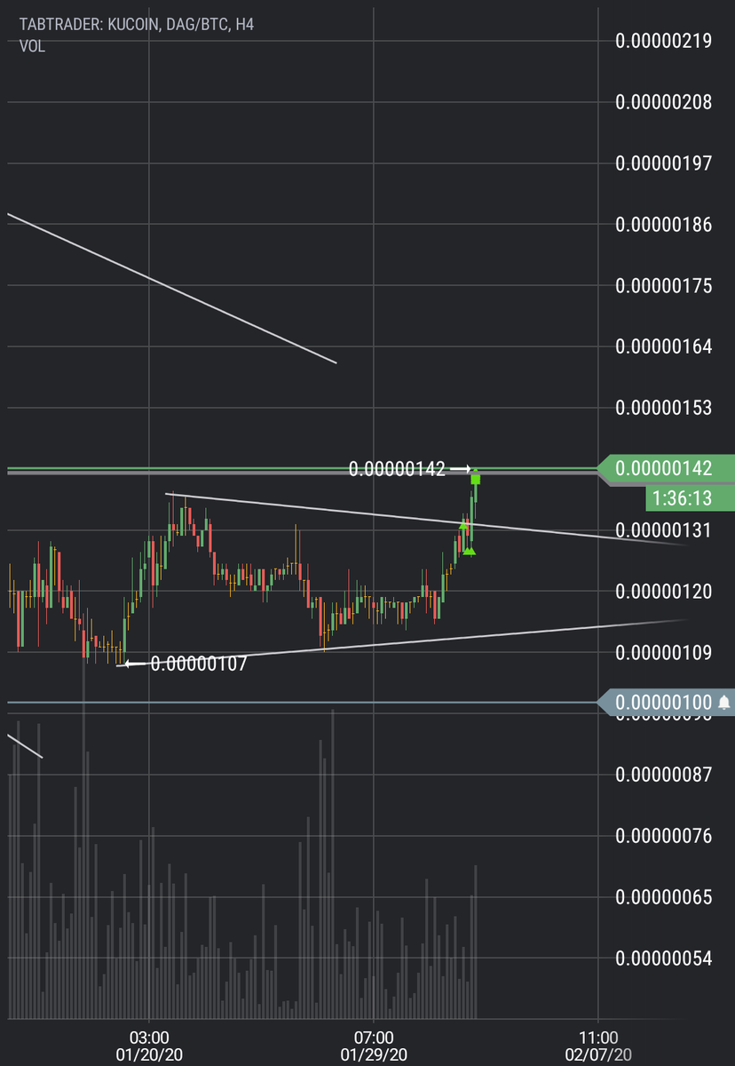 flipc0xIN's tweet photo. Sold my $BEAM then realised $DAG is about to move. Been watching it creep up and I just fomo'd in. Bought the breakout. Keeping my π€#DAG #Constellations #bigdata #DAGtech #DeFi https://t.co/D9APdjCfb6