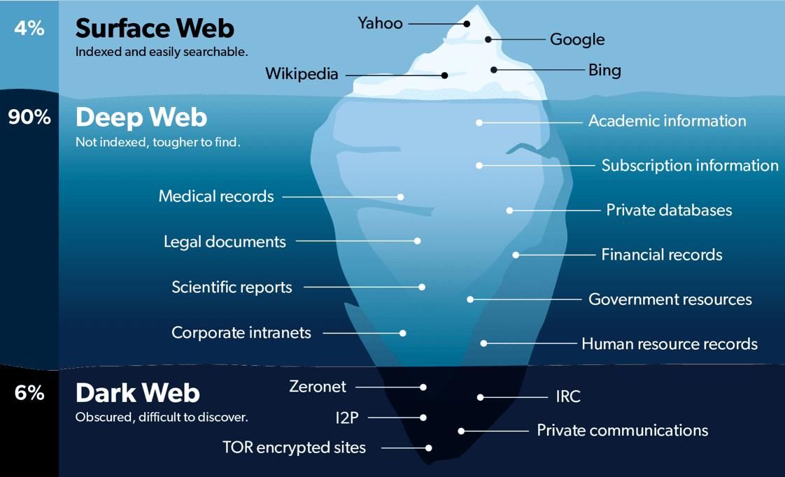 Dark Web Sites