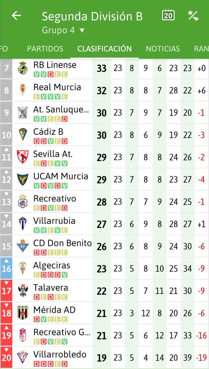 FORMAC VILLARRUBIA C.F. Twitter: "📑⚽ RESULTADOS y CLASIFICACIÓN ⚽ 🔃 🏆 SEGUNDA B / Grupo IV 📌 23 1️⃣4️⃣ ° 2️⃣7️⃣ Puntazos ✓ 5 por encima del descenso directo. 😴 ¡Seguimos soñando🤩 https://t.co ...