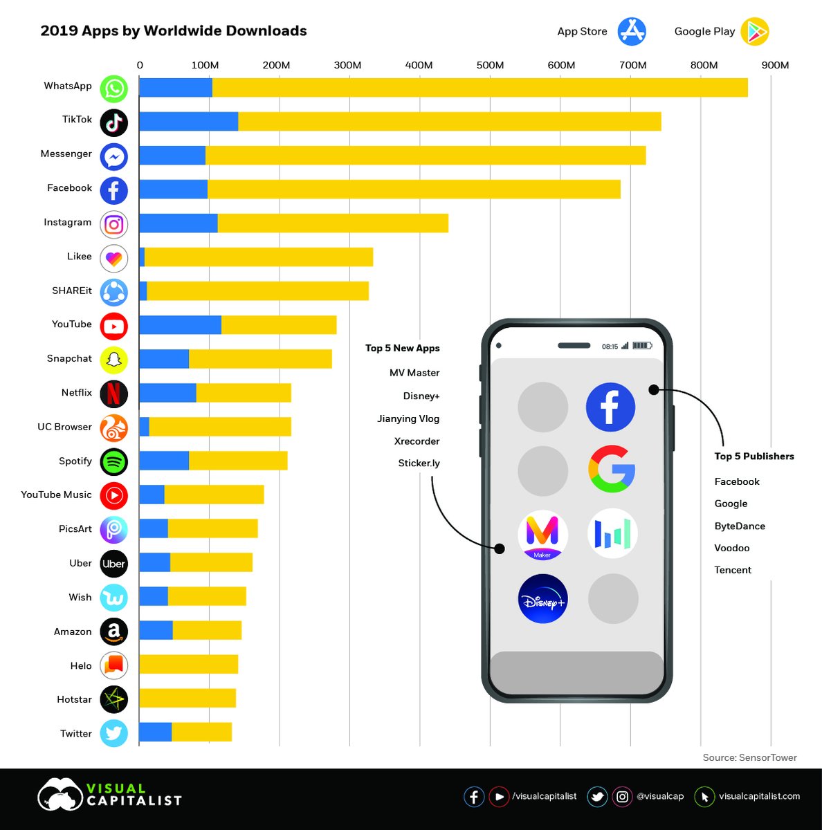 ingersoln's tweet photo. The World's Most Downloaded Apps https://t.co/oN3aMixDLF
@VisualCap

#app #Apps #AppStore #GooglePlay #Digital #DigitalMarketing #mobile #Download #socialmedia #SocialNetwork #music #VIDEO #streaming #innovation #Marketing #Ads https://t.co/vTggThspDg