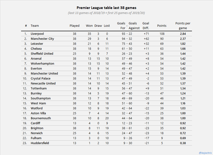 Tabellen Premier League 2020 Premier League England 2019