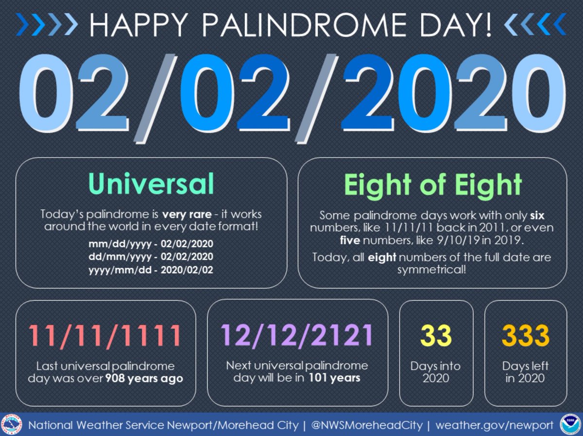 What a fun day! Today is a #PalindromeDay in all date formats (UK, USA, ISO). 🗓 It's also a palindrome day of the year (33) and there are a palindrome number of days left in the year (333). 😯