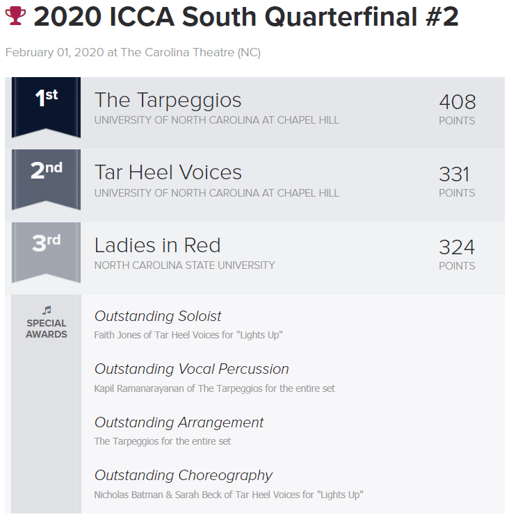 #ICCA South Quarterfinal #2 @ The Carolina Theatre (NC) RESULTS: @UncTarpeggios <a href="/UNC_THV/">Tar Heel Voices</a> <a href="/LadiesInRed/">Ladies in Red</a>