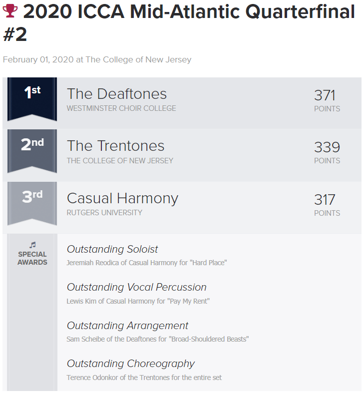 varsityvocals's tweet photo. #ICCA Mid-Atlantic Quarterfinal #2 @ The College of New Jersey RESULTS: @deaftoneswcc @CasualHarmony https://t.co/BfDF8TYPAL