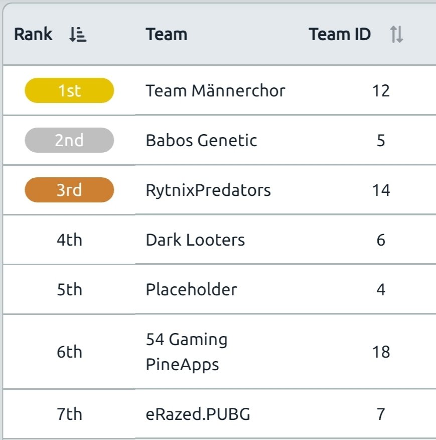 Started on 7th, stayed on 7th. We can do better. GG to <a href="/TeamMaennerchor/">Team Männerchor</a>, insane plays!