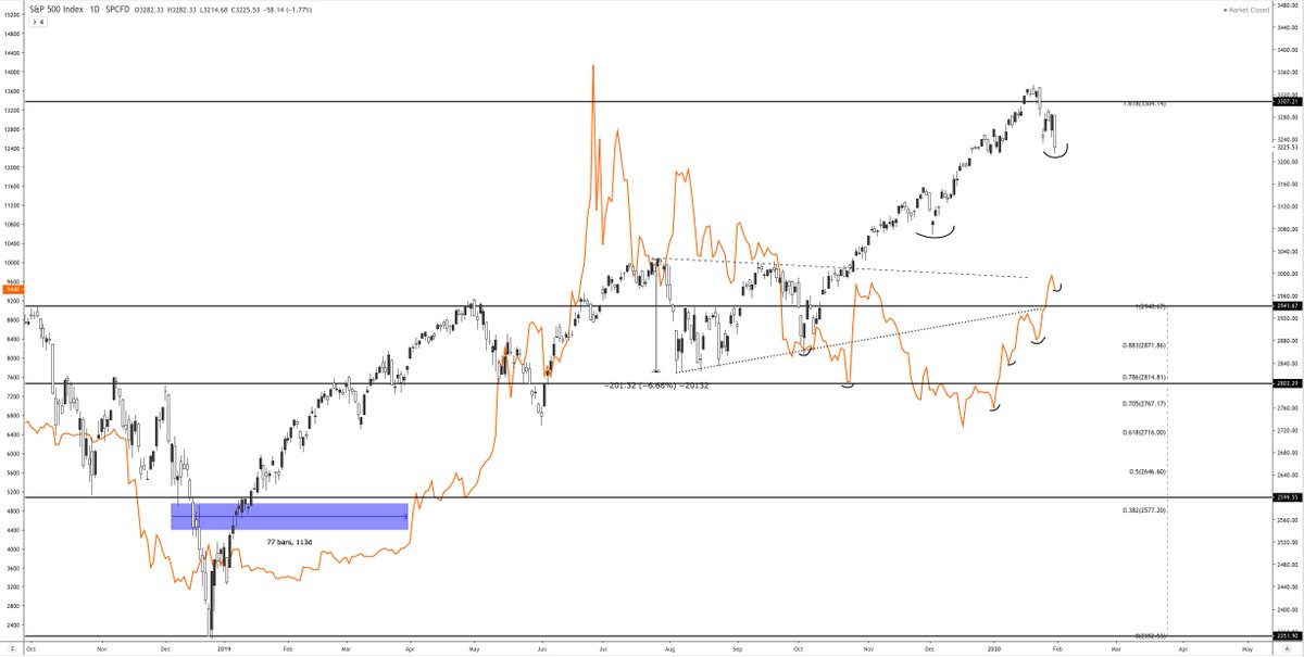 crypto_iso's tweet image. Or along side a risk asset.

Both in a clear uptrend.

Seems like a pause before continuation up.

Market structure alone is more bullish than bearish.

A simple yet powerful fundamental concept.

BTC CME vs SPX