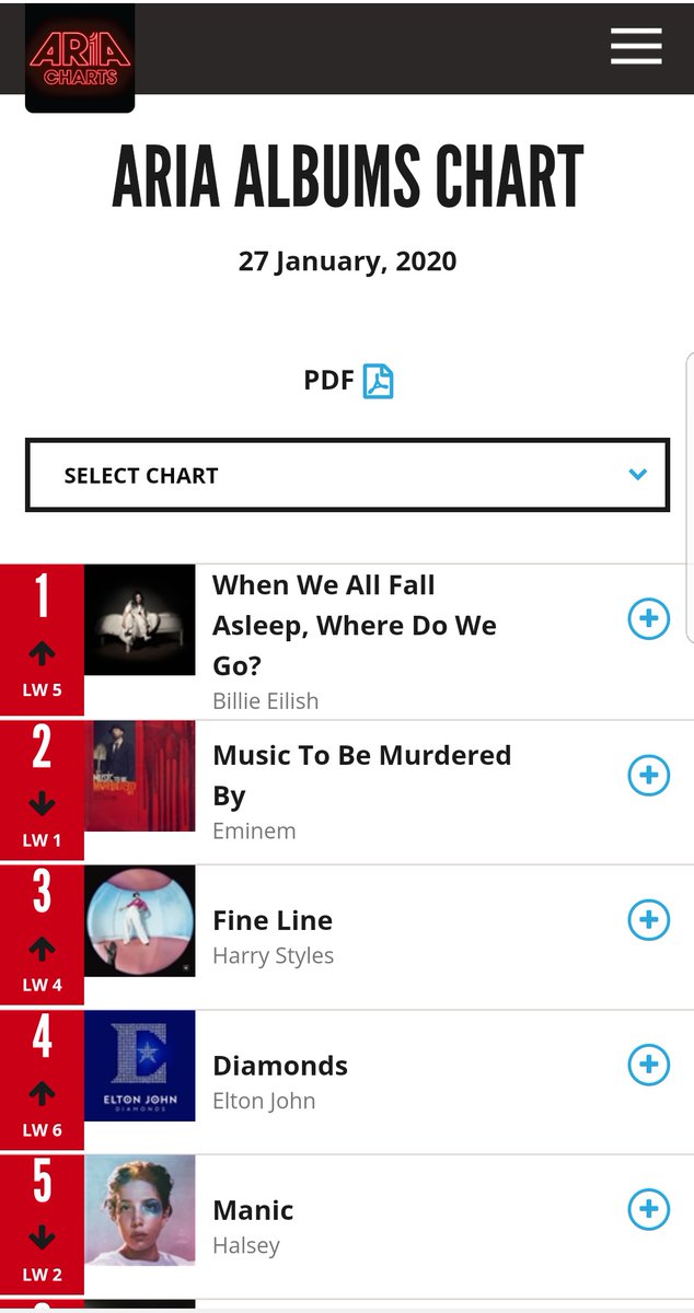 "Fine Line" spent now SEVEN weeks on top 10 of the main charts: Billboard 200 chart, UK official chart and ARIA chart. Also, it rised this week to #3 on the ARIA chart.