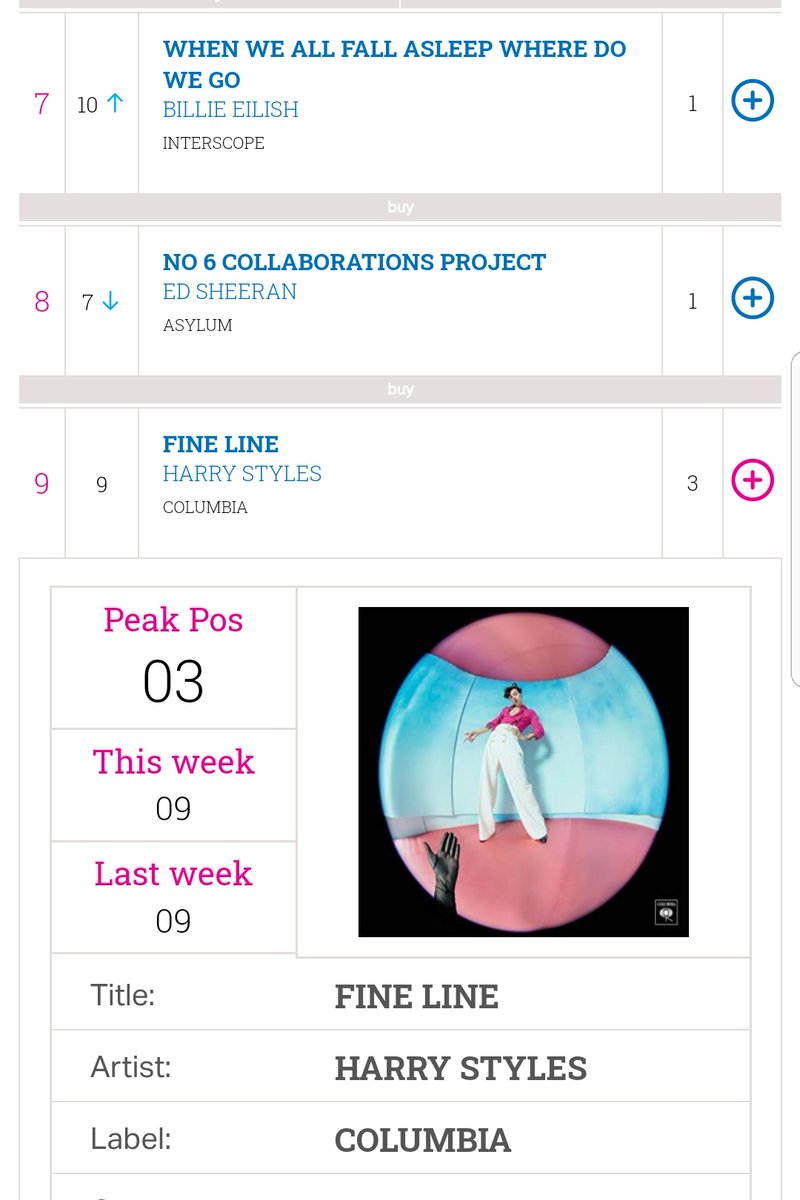 "Fine Line" spent now SEVEN weeks on top 10 of the main charts: Billboard 200 chart, UK official chart and ARIA chart. Also, it rised this week to #3 on the ARIA chart.
