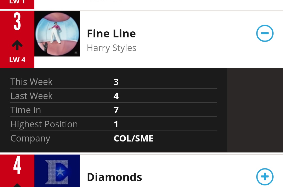 "Fine Line" spent now SEVEN weeks on top 10 of the main charts: Billboard 200 chart, UK official chart and ARIA chart. Also, it rised this week to #3 on the ARIA chart.